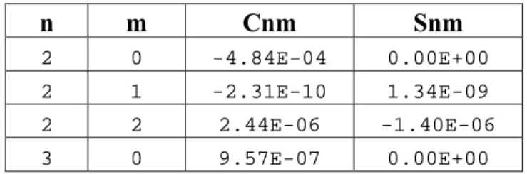Tabel  4.1 Contoh data koefisien geopotensial dari UTCSR 