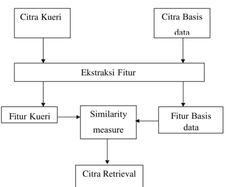 Gambar 2. 1 Diagram Proses RCBK. 