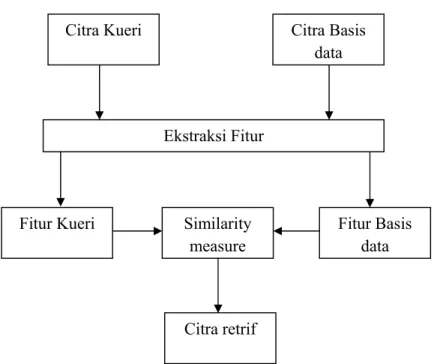 Gambar 2.1 Diagram proses RCBK. 