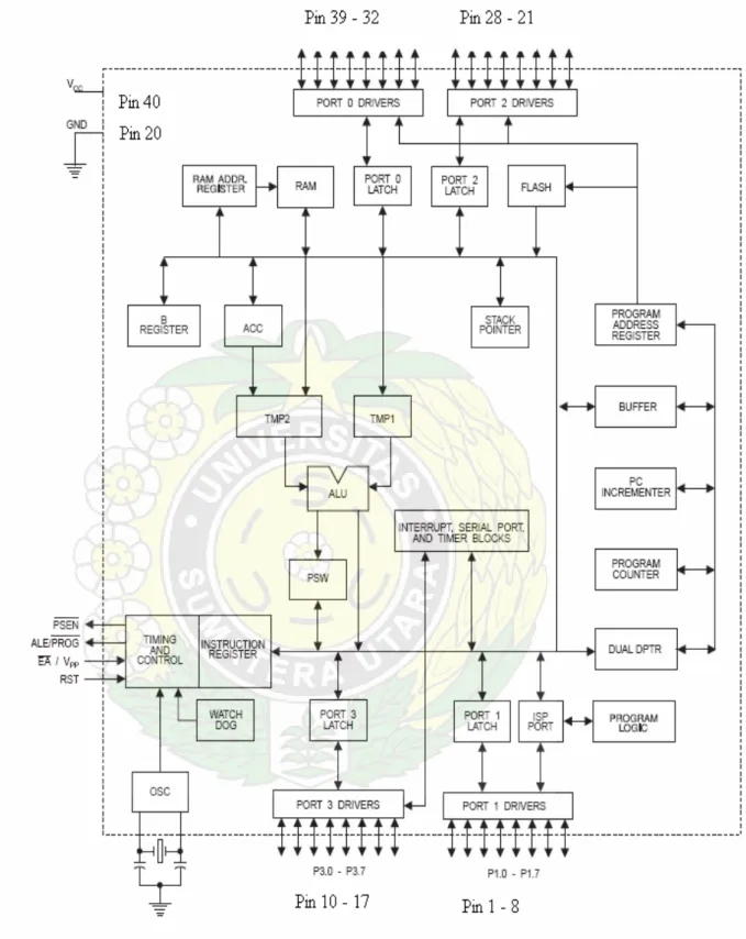 Gambar 2.5 Blok Diagram AT89S52 