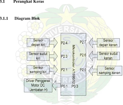 Gambar 3.1 Diagram blok rangkaian 