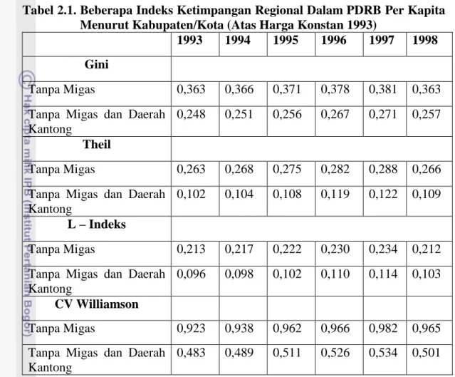 Tabel 2.1. Beberapa Indeks Ketimpangan Regional Dalam PDRB Per Kapita  Menurut Kabupaten/Kota (Atas Harga Konstan 1993) 