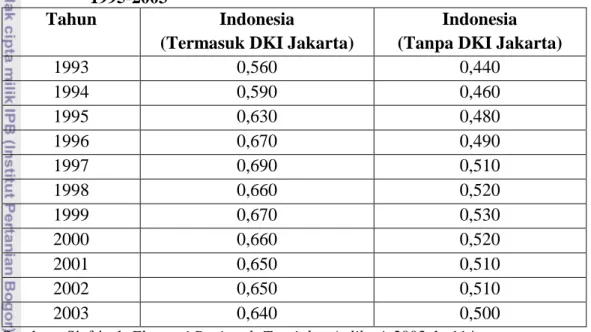 Tabel  2.2.  Indeks  Ketimpangan  Williamson  Antar  Provinsi  Di  Indonesia  1995-2003 