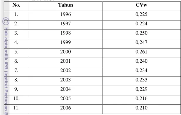 Tabel 2.3. Indeks Ketimpangan Williamson Antar Pulau di Indonesia tahun  1996-2006  No
