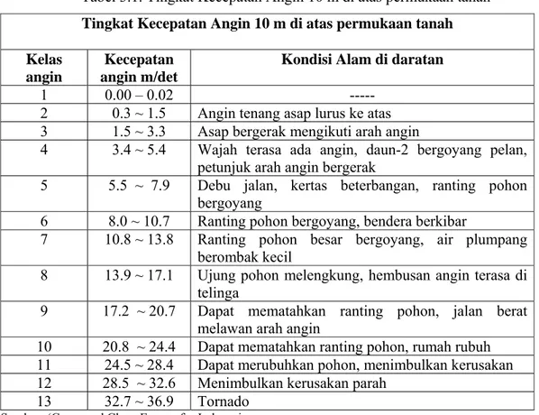 Tabel 3.1. Tingkat Kecepatan Angin 10 m di atas permukaan tanah 