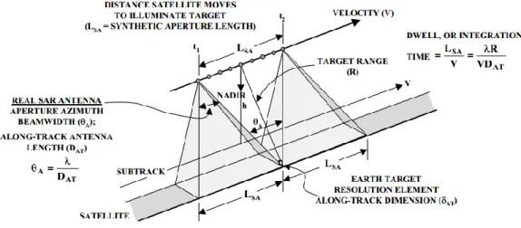 Gambar 2.1 Diagram Sistem SAR  (Sumber: McCandless Jr dan Jackson, 2004) 