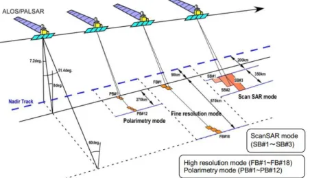 Gambar 2.6 Diagram Mode Observasi PALSAR  (Sumber: Japan Space Systems, 2012) 