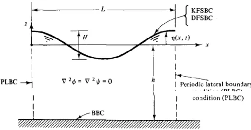 Gambar 2.11 Spesifikasi Kondisi Batas untuk Gelombang Laut  (Sumber: Dean dan Dalrymple 1984) 
