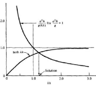 Gambar 2.12 Grafik Radial Frequency terhadap Wave Number (Dispersion  Relation) 
