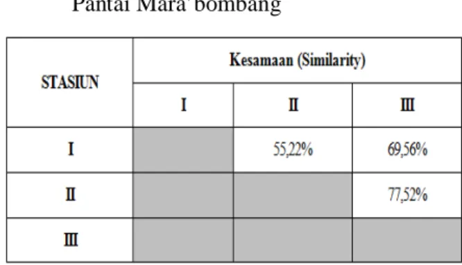 Tabel  6.  Nilai  Indeks  Kemiripan  Komunitas  Mangrove  antar  Stasiun  di  Pesisir  Pantai Mara’bombang 