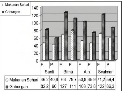 Gambar 6.1. Perbandingan Persentase Asupan Energi (E) dan Protein (P) Balita Gizi Buruk di Wilayah Kerja Puskesmas Lubuk Pakam  