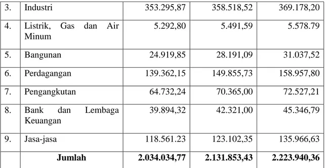 Tabel II.8. PDRB Kabupaten Simalungun Menurut Lapangan Usaha  Atas Dasar Harga Berlaku (Jutaan Rupiah) 