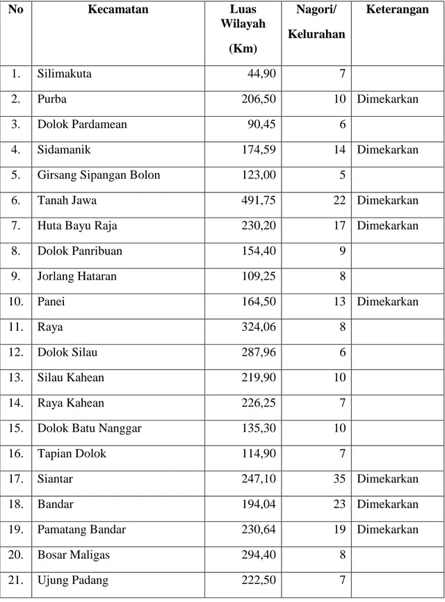 Tabel II.3. Wilayah Administrasi Kecamatan Sebelum Pemekaran  No  Kecamatan  Luas  Wilayah  (Km)  Nagori/  Kelurahan  Keterangan  1