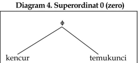 Diagram 3. Superordinat 0 (zero) 
