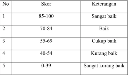 Tabel  3.5.  Kategori  Penilaian  Penguasaan  Diksi  dengan  Kemampuan  Memproduksi  Isi  Teks Negosiasi  No   Skor  Keterangan  1  85-100  Sangat baik  2  70-84  Baik  3  55-69  Cukup baik  4  40-54  Kurang baik 