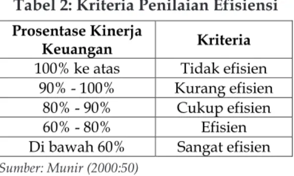 Tabel 2: Kriteria Penilaian Efisiensi