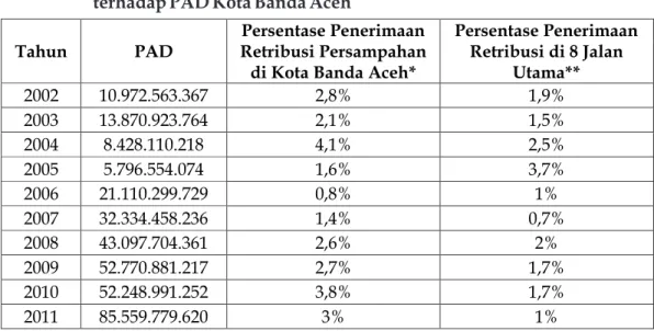 Tabel  8:  Perbandingan  Persentase  Penerimaan  Retribusi  Pelayanan    Persampahan  di  Kota  Banda  Aceh  dan  di  Delapan  Jalan  Utama  terhadap PAD Kota Banda Aceh