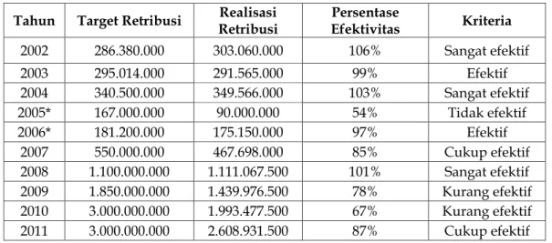 Tabel 10:  Tingkat Efektivitas Retribusi Pelayanan Persampahan                    di Kota Banda Aceh 