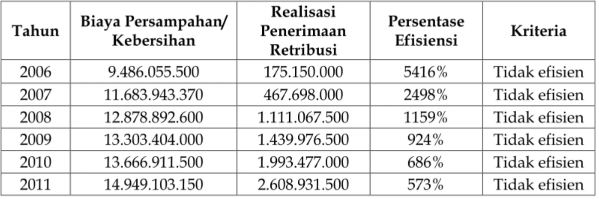 Tabel 10:  Tingkat Efektivitas Retribusi Pelayanan Persampahan                    di Kota Banda Aceh 