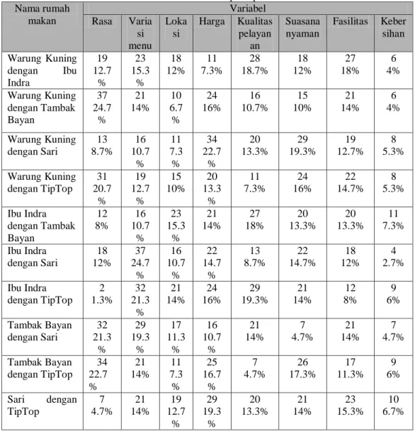 Tabel 1.  Variabel Perbedaan Tiap-Tiap Rumah Makan  Nama rumah  makan  Variabel Rasa Varia si  menu  Lokasi  Harga  Kualitas pelayanan  Suasana nyaman  Fasilitas  Keber sihan  Warung  Kuning  dengan  Ibu  Indra  19  12.7%  23  15.3%  18  12%  11  7.3%  28 