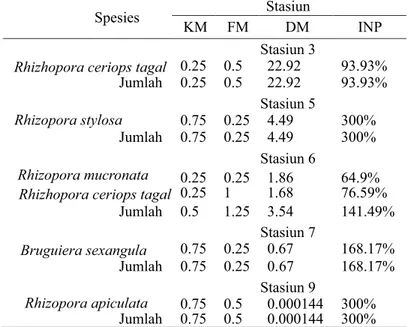 Tabel 6.  Struktur vegetasi mangrove tingkat Pancang di Area Menjangan Besar
