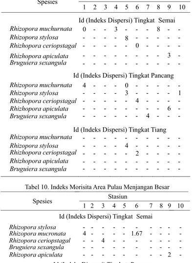 Tabel 9.1Indeks Morisita Area Tracking Mangrove