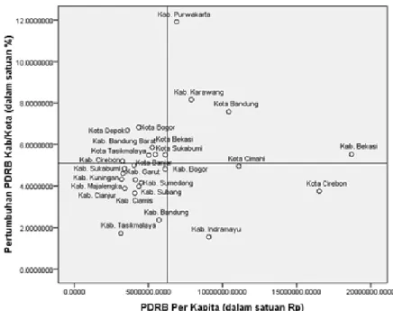 Gambar 5. Pola Klasifikasi Kemajuan Pembangunan Ekonomi Setiap Kabupaten/Kota Di Provinsi Jawa       Barat Tahun 199-2013