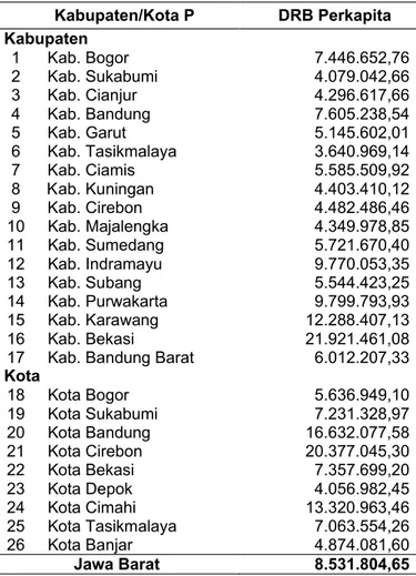 Tabel 1.  PDRB Perkapita di Kabupaten/Kota di Provinsi Jawa Barat Atas Dasar Harga Konstan 2000     Tahun 2013 (rupiah)