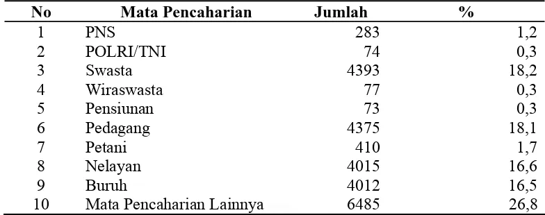Tabel 4.3.  Distribusi Sarana Kesehatan di Wilayah Kerja Puskesmas Medan Labuhan Tahun 2008 