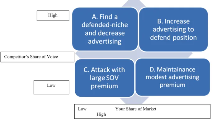 Gambar  6.5  menyediakan  kerangka  kerja  untuk  mengevaluasi  apakah  sebuah  merek  harus  menambah  atau  mengurangi  pengeluaran  iklan  dalam  pandangan  kedua  pangsa  pasar (sumbu horisontal) dan pangsa pesaing berbagi suara (sumbu vertikal)