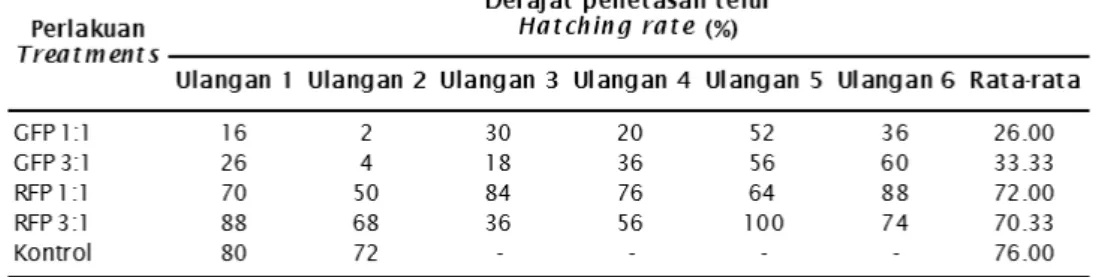 Tabel 1. Derajat penetasan telur cupang alam (Betta imbelis) pasca transfeksi (%) Table 1