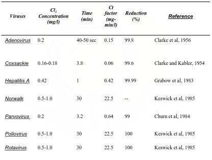 Tabel 2.2. Efek Klorinasi dalam menghilangkan virus 