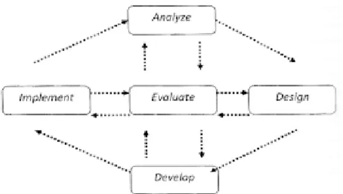 Gambar 1. Model pengembangan ADDIE