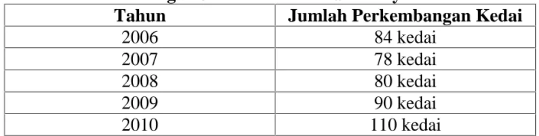 Tabel 1.1. Perkembangan Jumlah Kedai di Surabaya tahun 2006-2010 Tahun Jumlah Perkembangan Kedai