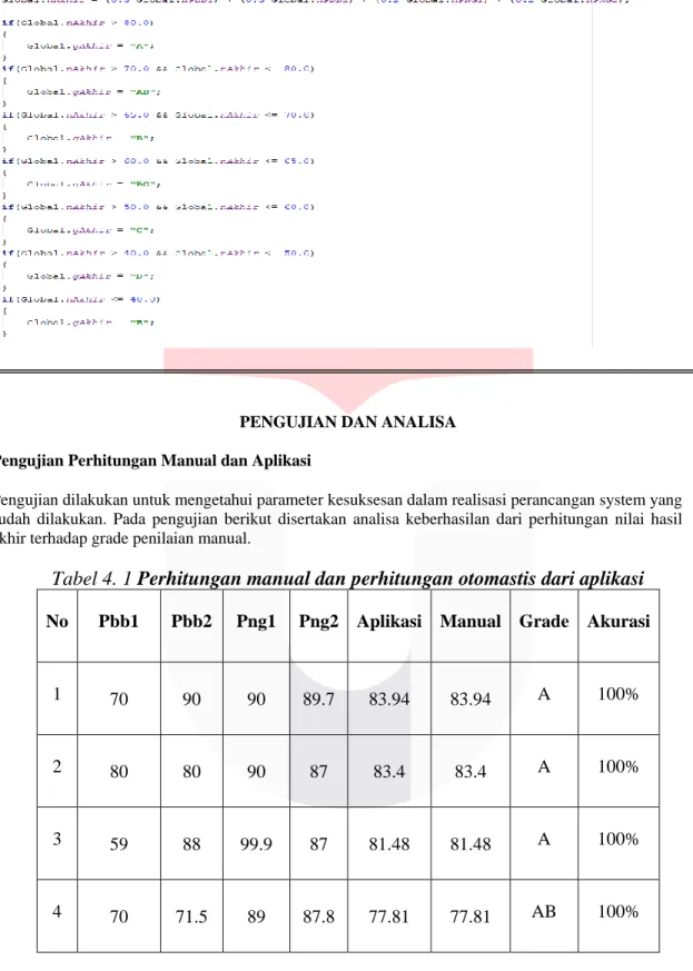 Tabel 4. 1 Perhitungan manual dan perhitungan otomastis dari aplikasi  No  Pbb1  Pbb2  Png1  Png2  Aplikasi  Manual  Grade  Akurasi 