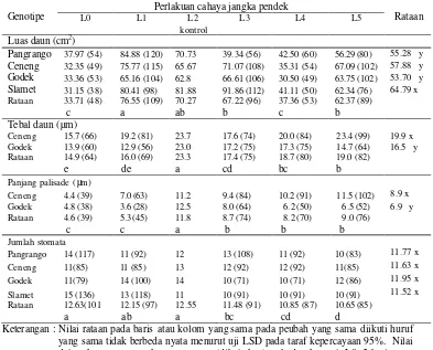 Tabel 1  Respon luas daun (cm2), tebal daun (µm), panjang palisade (µm) dan jumlah stomata beberapa genotipe kedelai pada berbagai perlakuan cahaya jangka pendek