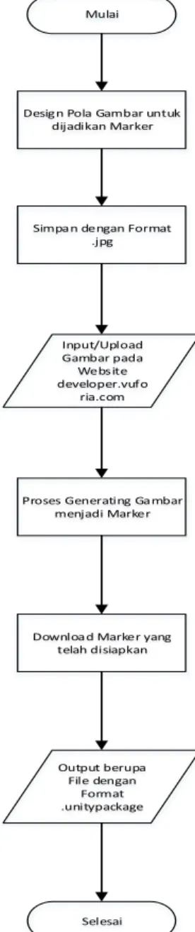 Gambar 2.4 Flowchart pembuatan Marker 