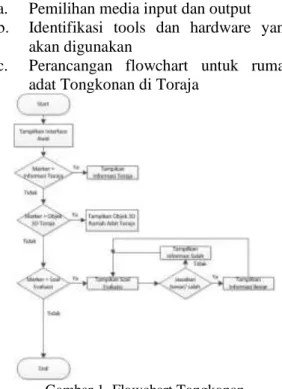 Gambar 1. Flowchart Tongkonan  d.  Perancangan  flowchart  untuk  rumah 