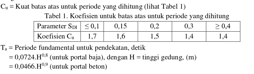 Tabel 1. Koefisien untuk batas atas untuk periode yang dihitung 