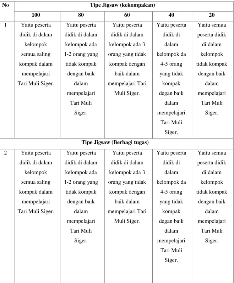 Tabel 3.1 Indikator penilaian kemampuan peserta didik dengan metode pembelajaran Kooperatif tipe Jigsaw pada pelatihan Tari Muli Siger