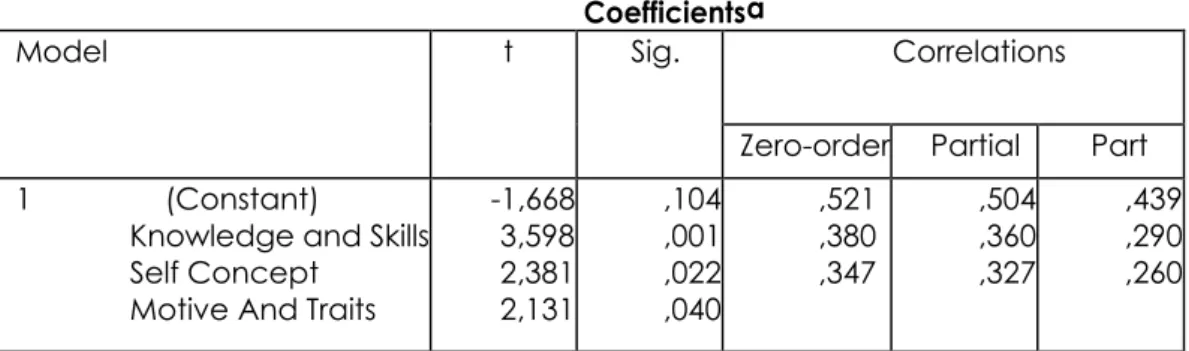Tabel 3. Hasil Uji t  Coefficientsa 