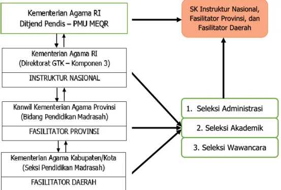 Gambar 1. Struktur organisasi pelaksana seleksi 