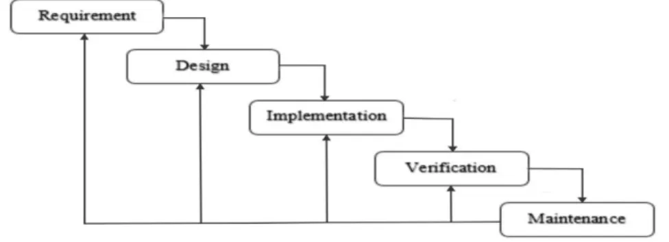 Gambar 3. 1 Langkah – langkah Proses SDLC dengan pendekatan Waterfall 
