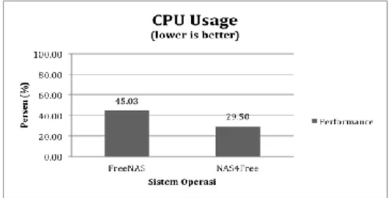 Gambar 4. Grafik komparasi CPU usage  Hasil  dari  pengujian  CPU  usage  ditunjukkan  dalam  Gambar  4  dengan  melakukan  aktifitas  copy  file  dari  client  ke  kedua  server  yang  diterapkan  pada  kedua  sistem  operasi  menunjukkan  persentase  CPU