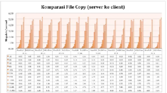 Gambar  6  dan  gambar  7  menunjukkan  performa  file  copy,  spesifikasi  processor  dari  setiap  client  yang  digunakan  sebagai  penguji  dapat  mempengaruhi  hasil  pengujian