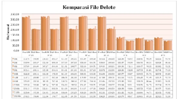 Gambar 8. Grafik komparasi Duplicate  File Detection 