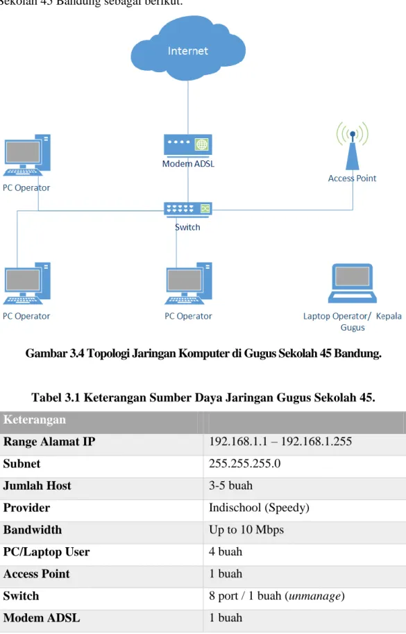 Gambar 3.4 Topologi Jaringan Komputer di Gugus Sekolah 45 Bandung. 