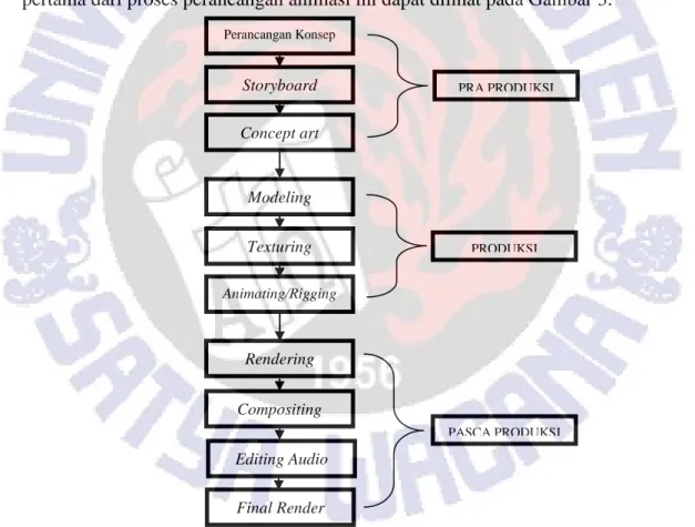 Gambar 3. Proses Perancangan dan Produksi Animasi 