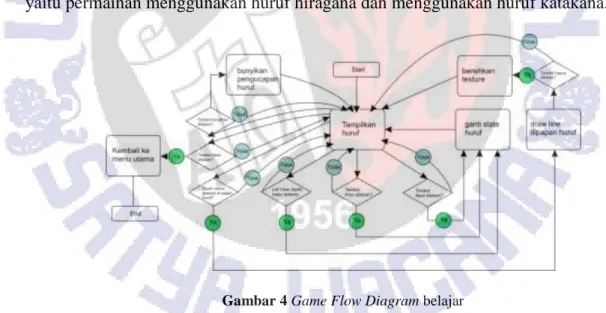 Gambar 4 Game Flow Diagram belajar 