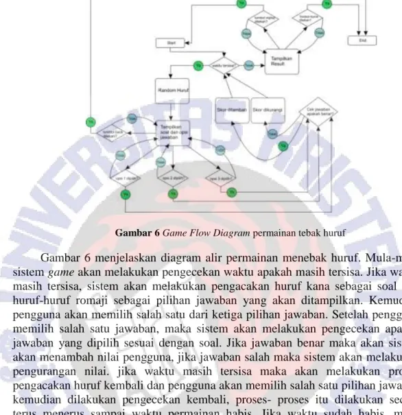 Gambar 6 Game Flow Diagram permainan tebak huruf 